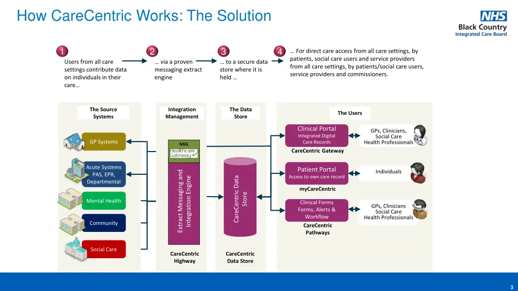 how carecentric works the solution