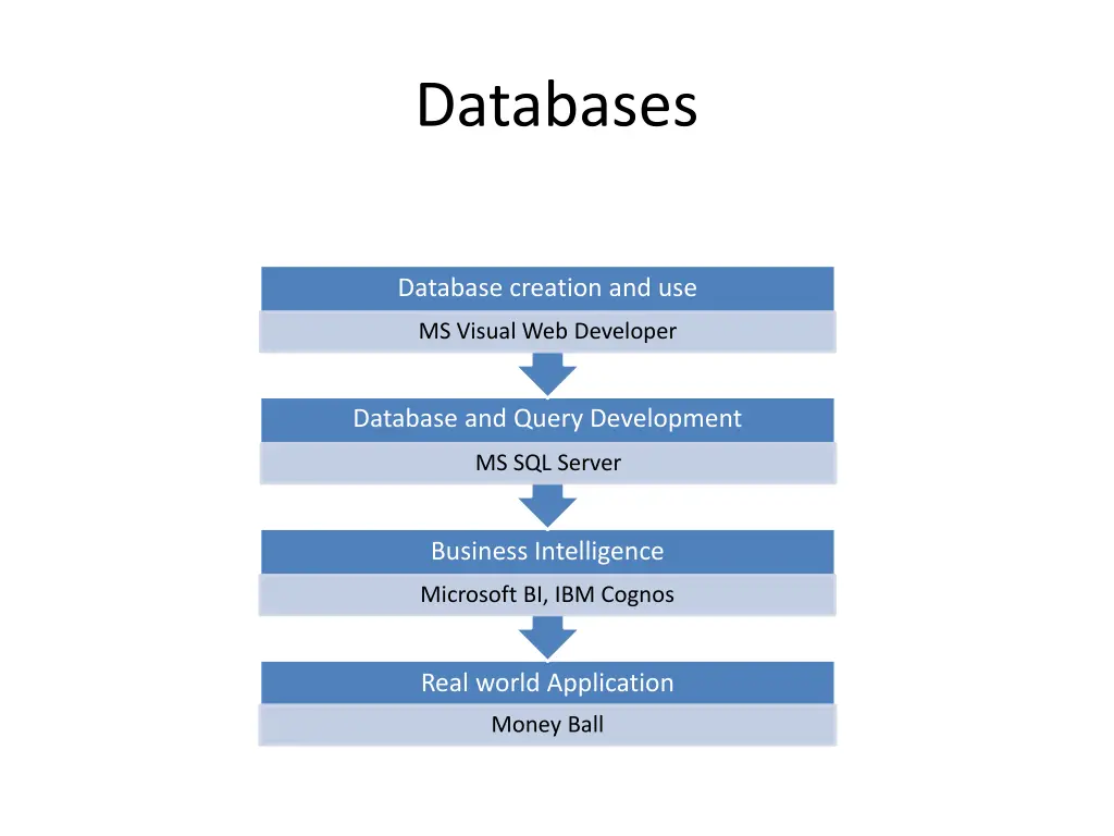 databases