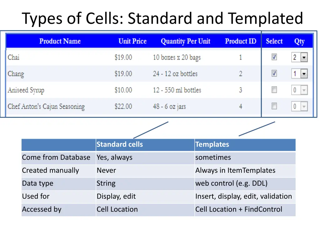 types of cells standard and templated