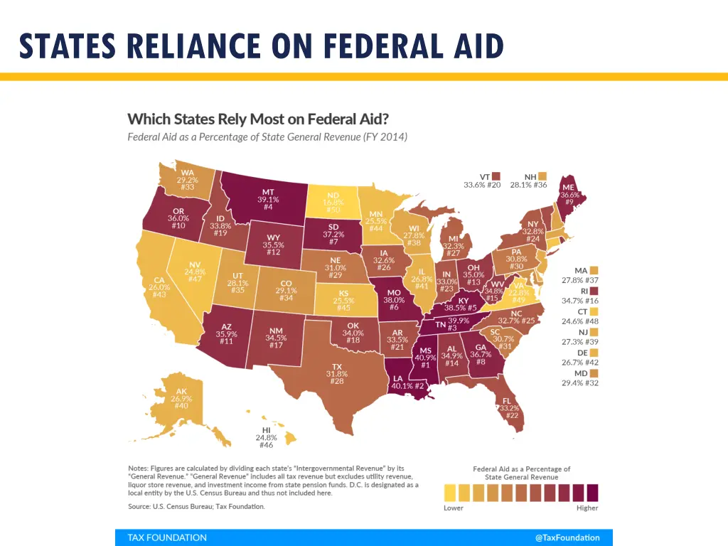 states reliance on federal aid
