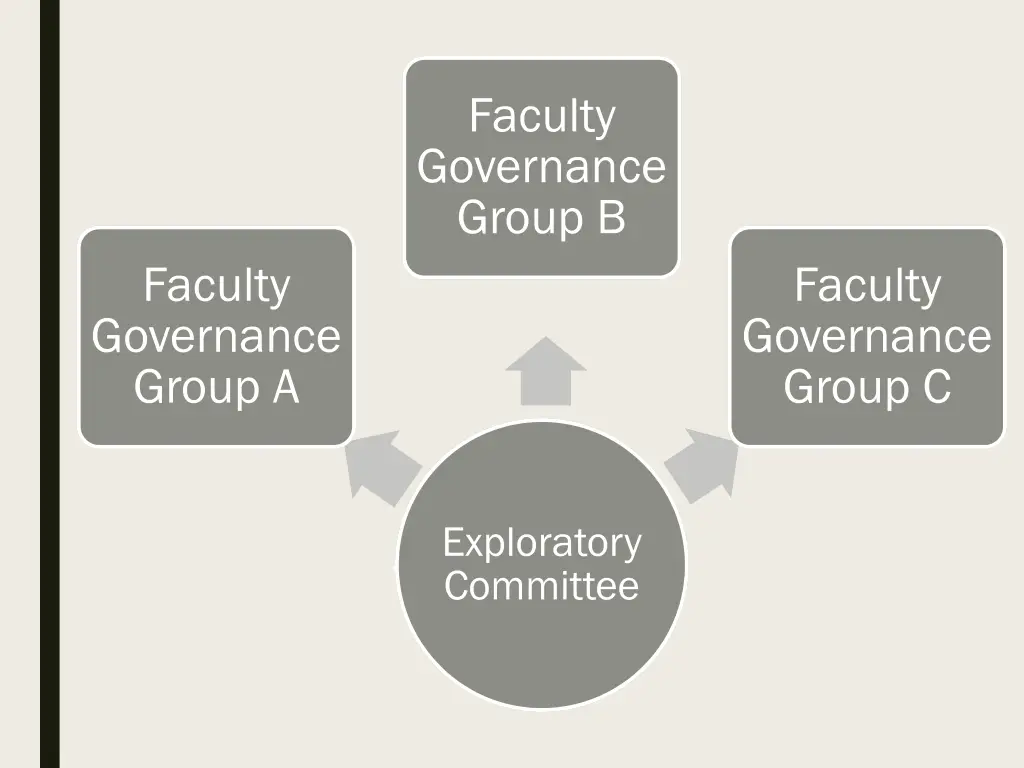 faculty governance group b