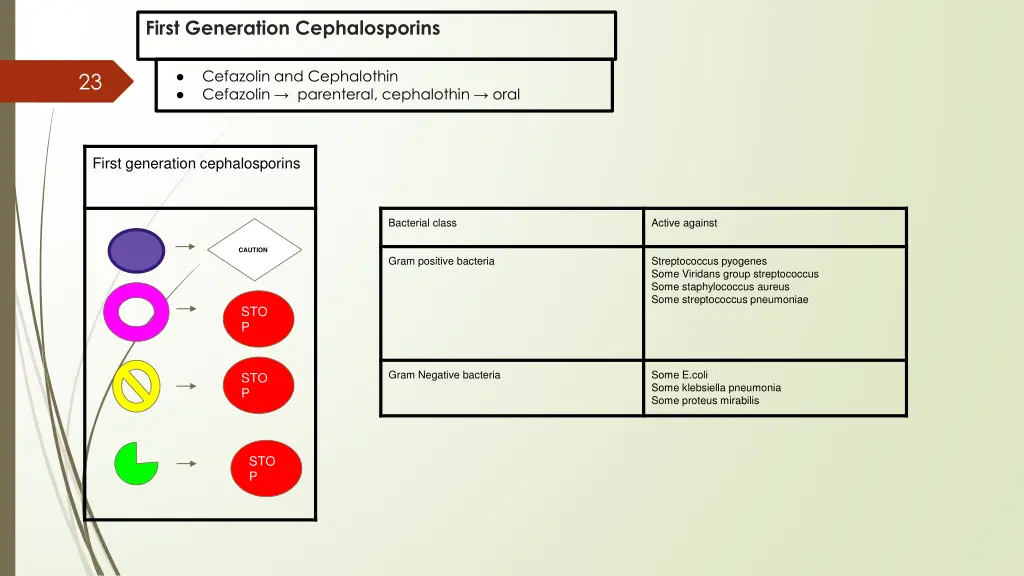 first generation cephalosporins