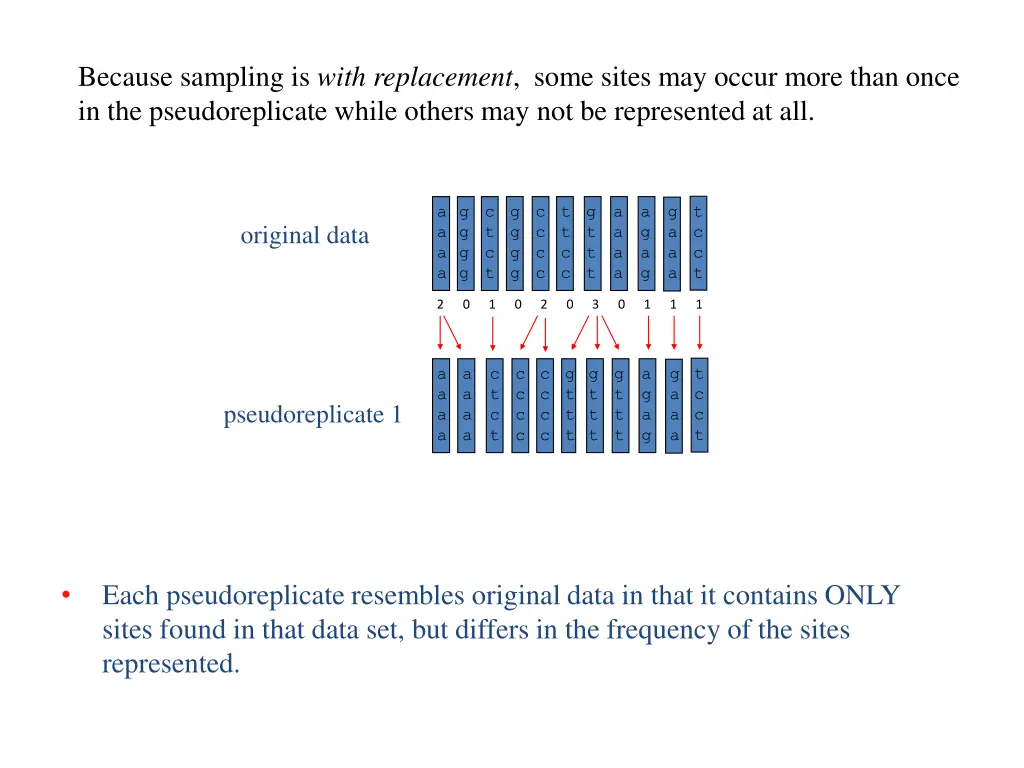 because sampling is with replacement some sites