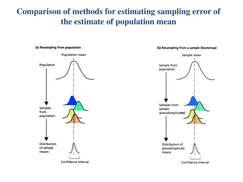 comparison of methods for estimating sampling