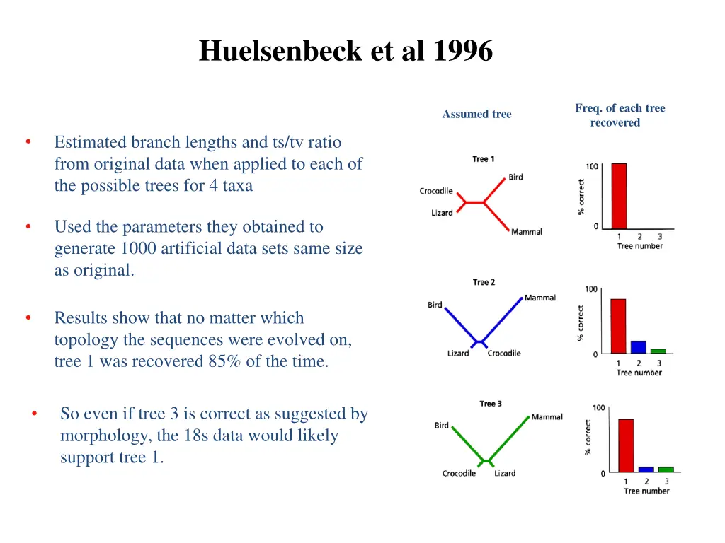 huelsenbeck et al 1996