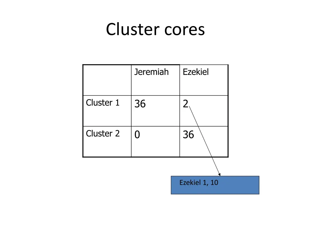 cluster cores 1