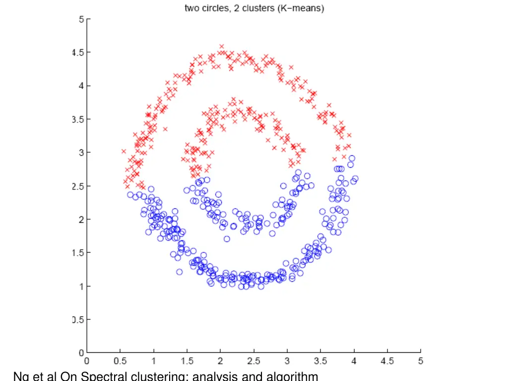 ng et al on spectral clustering analysis 1