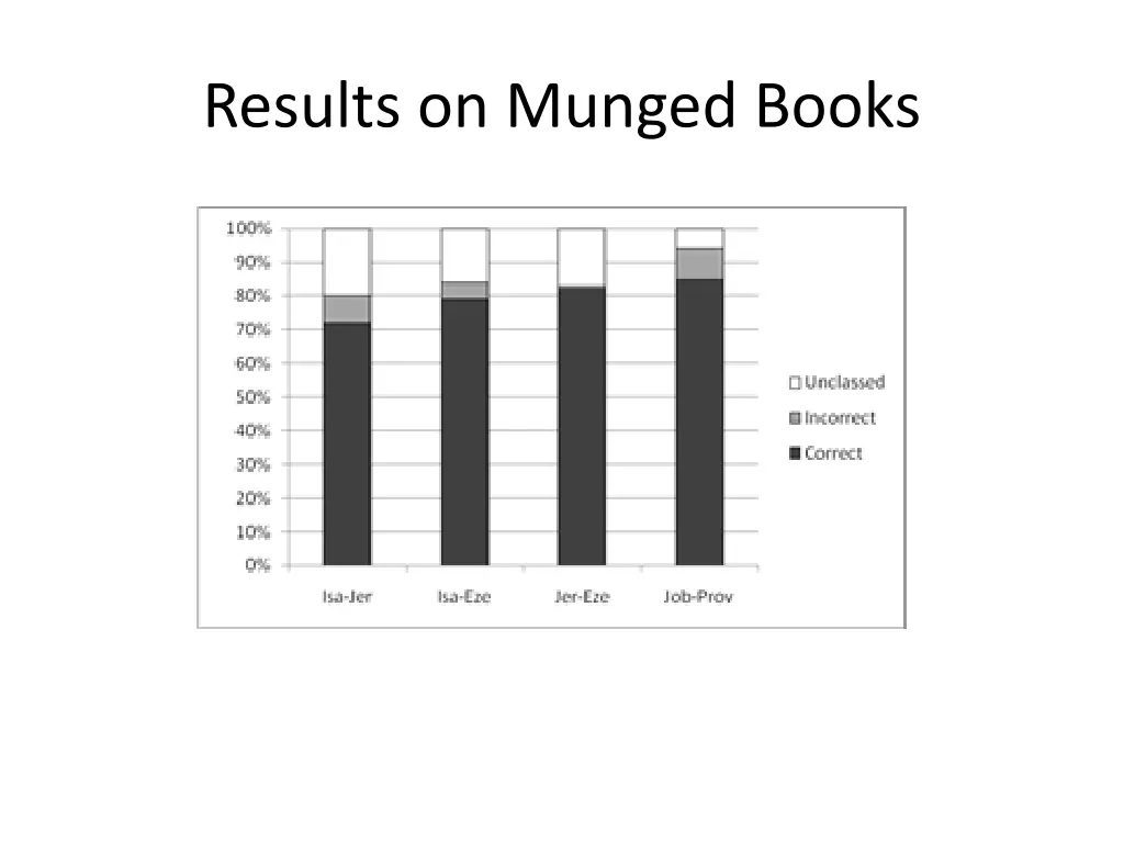results on munged books