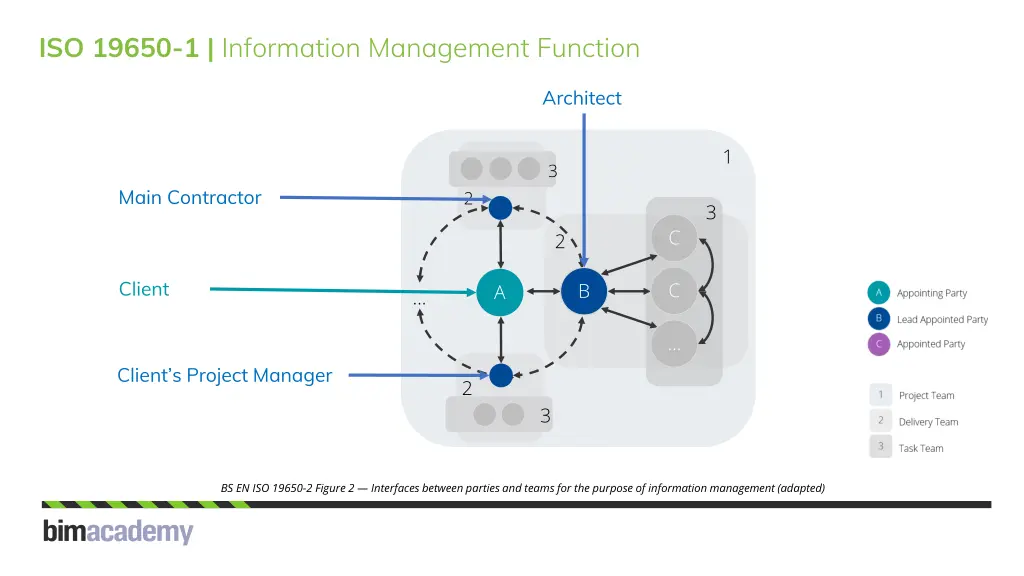 iso 19650 1 information management function 1