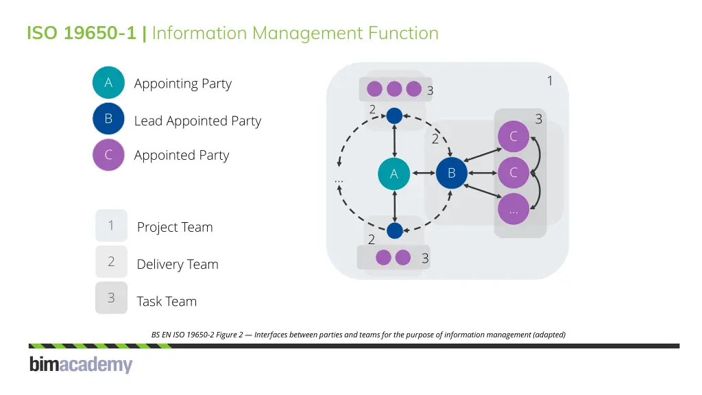 iso 19650 1 information management function