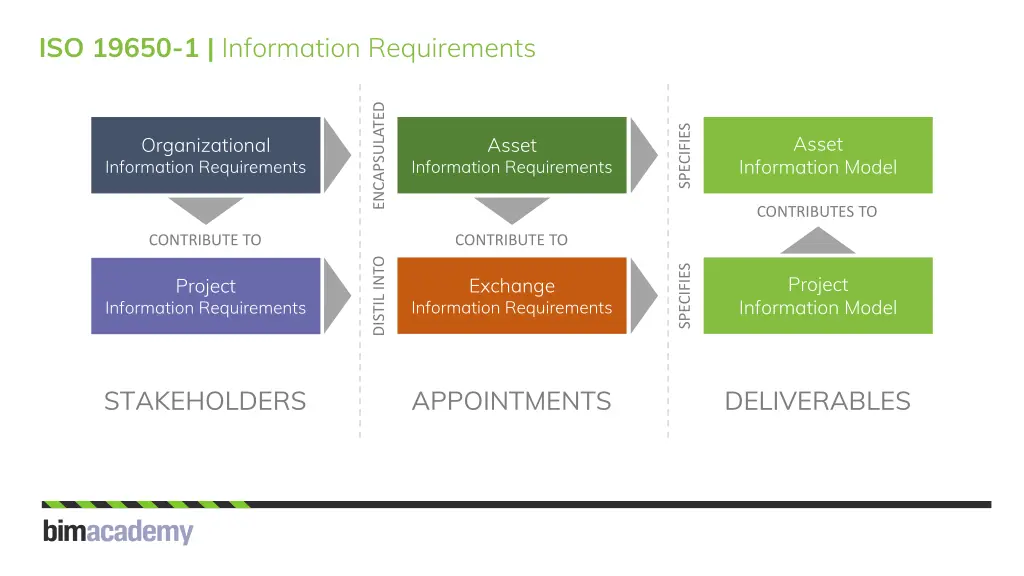 iso 19650 1 information requirements