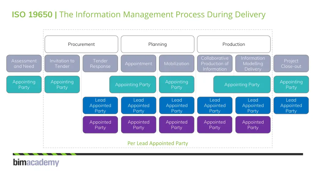 iso 19650 the information management process