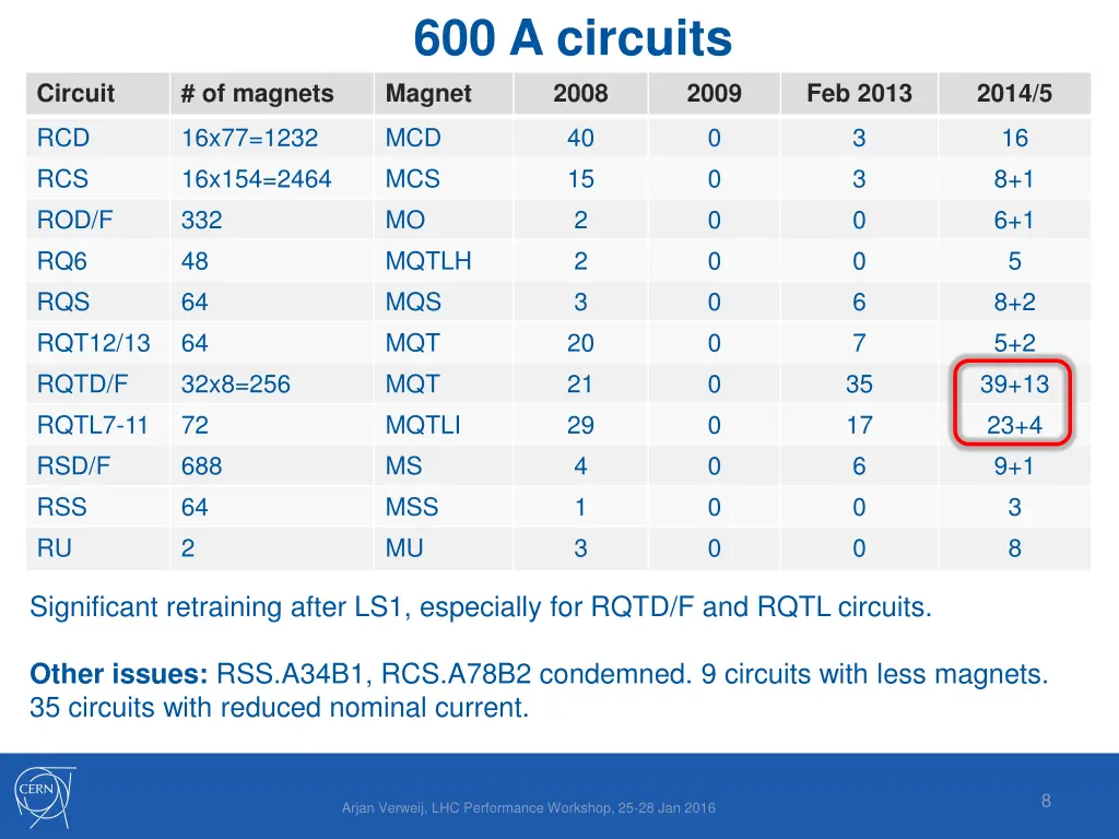 600 a circuits magnet 2008
