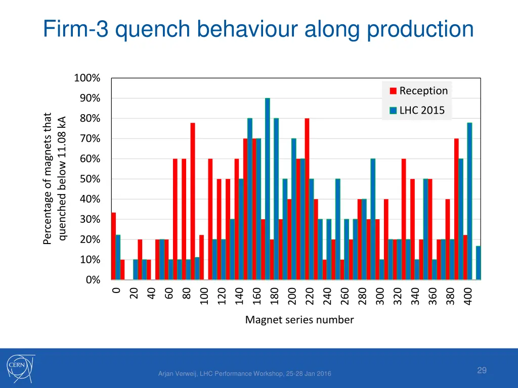 firm 3 quench behaviour along production