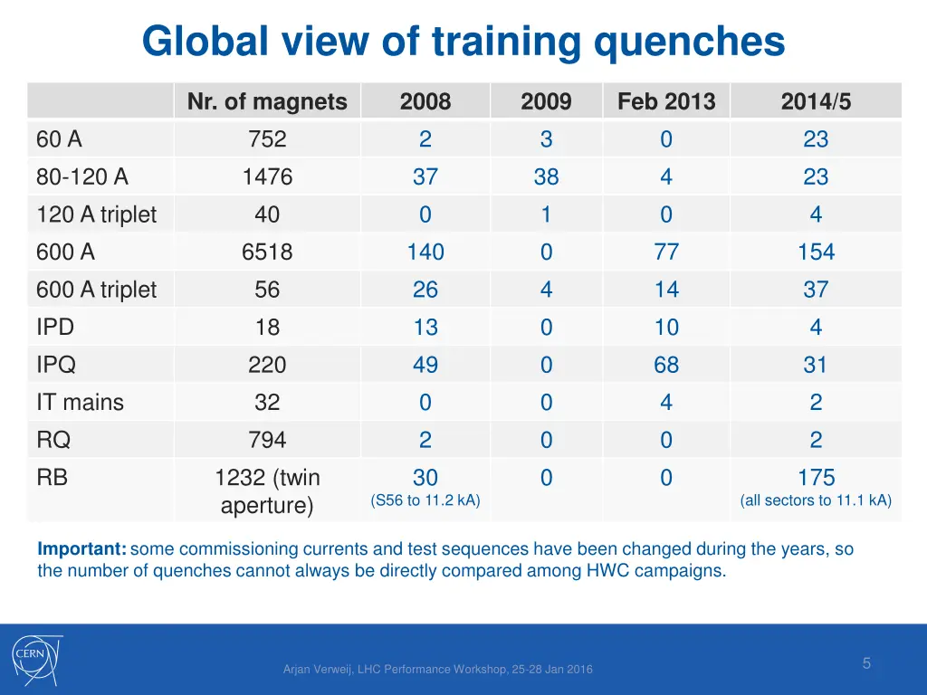 global view of training quenches