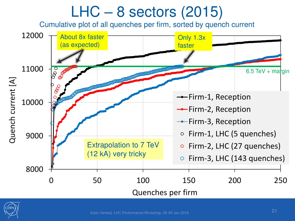 lhc 8 sectors 2015 cumulative plot