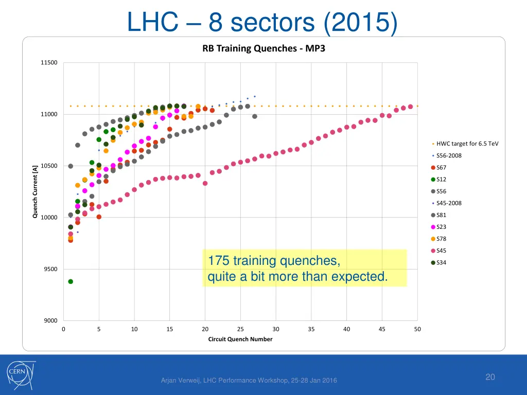 lhc 8 sectors 2015