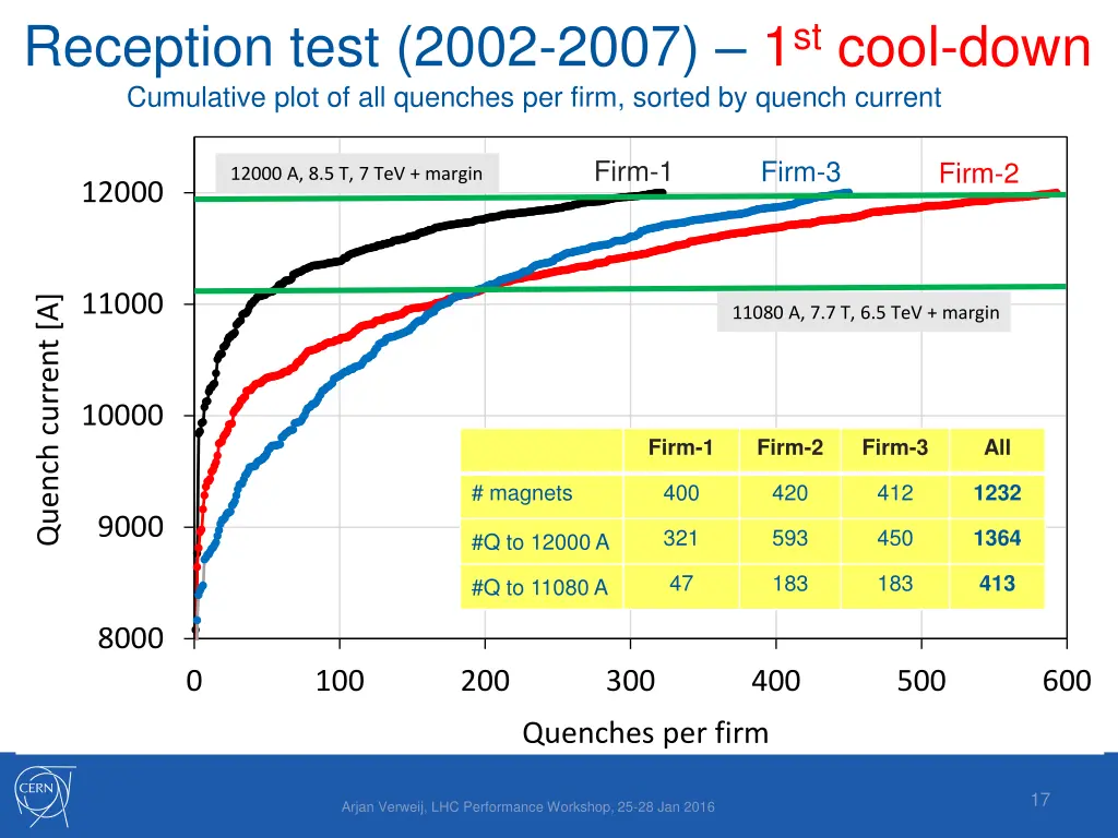 reception test 2002 2007 1 st cool down