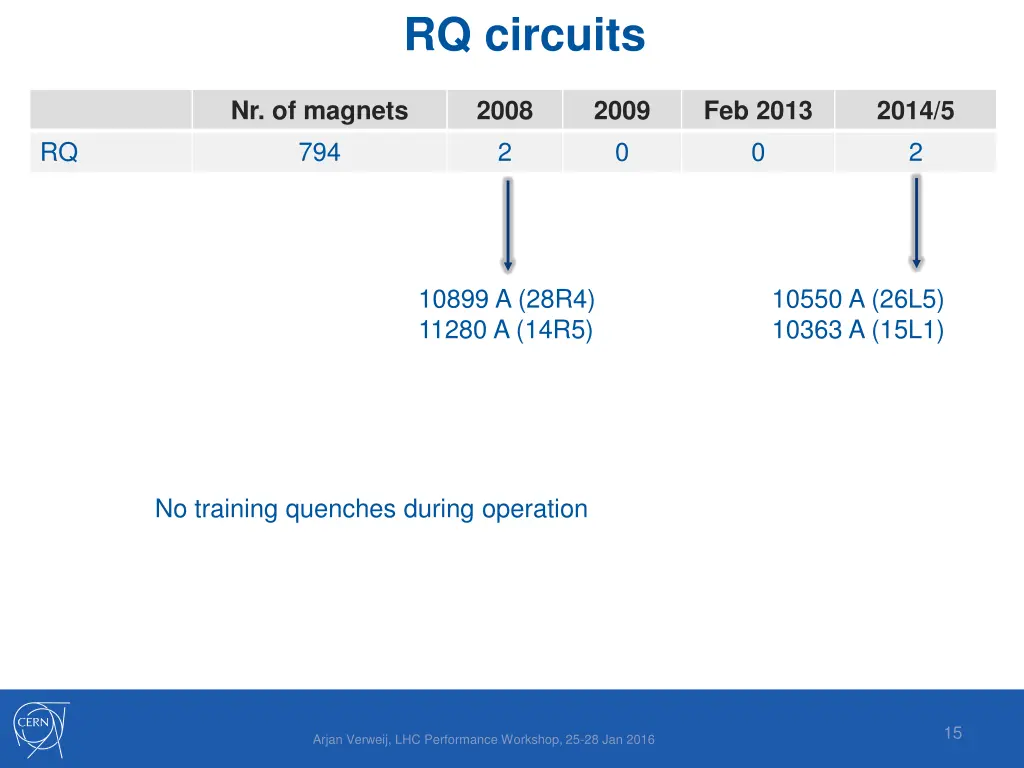 rq circuits