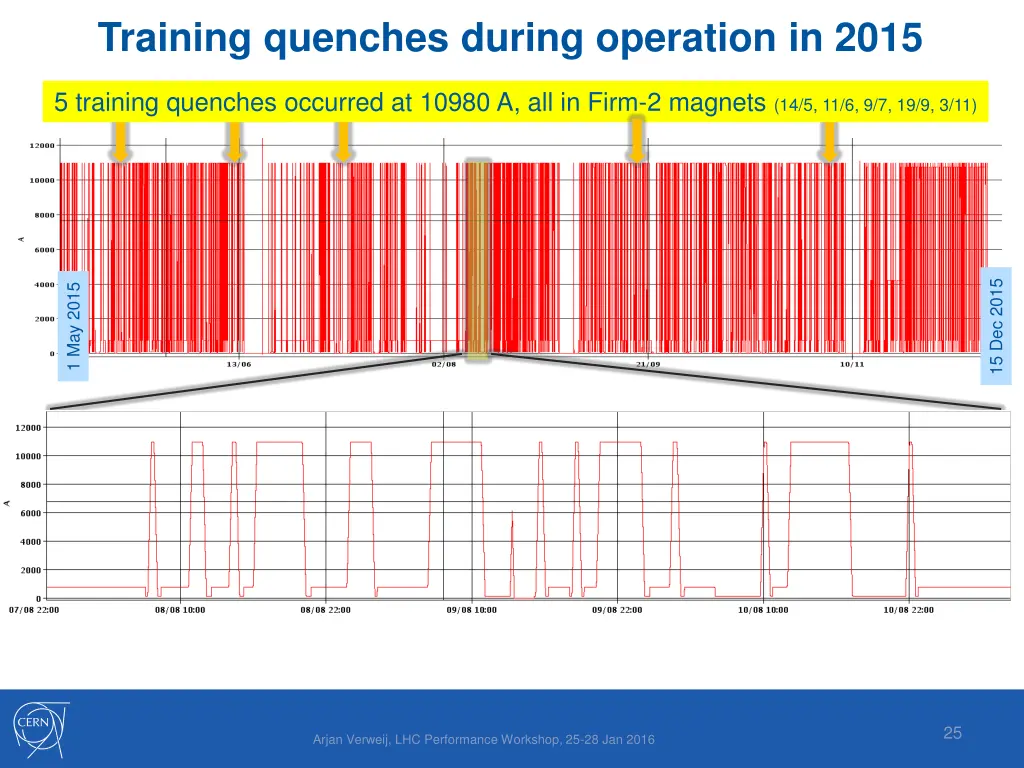 training quenches during operation in 2015