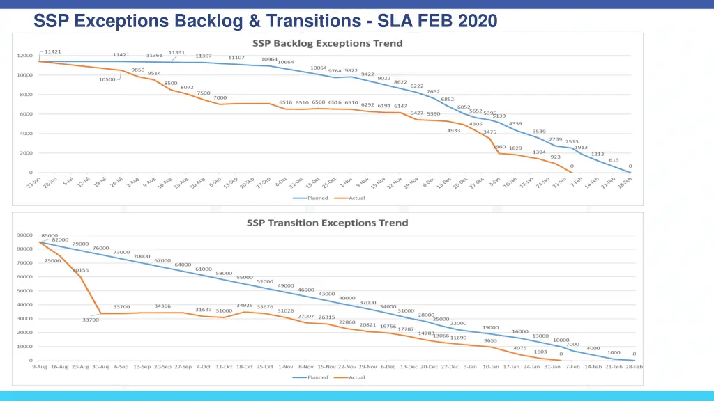 ssp exceptions backlog transitions sla feb 2020