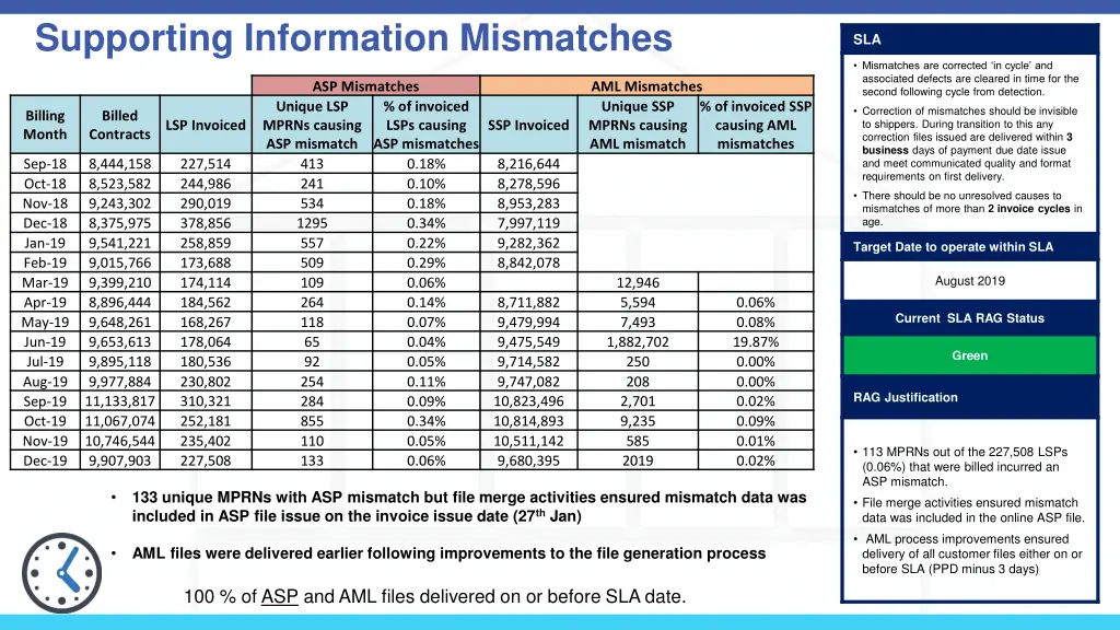 supporting information mismatches