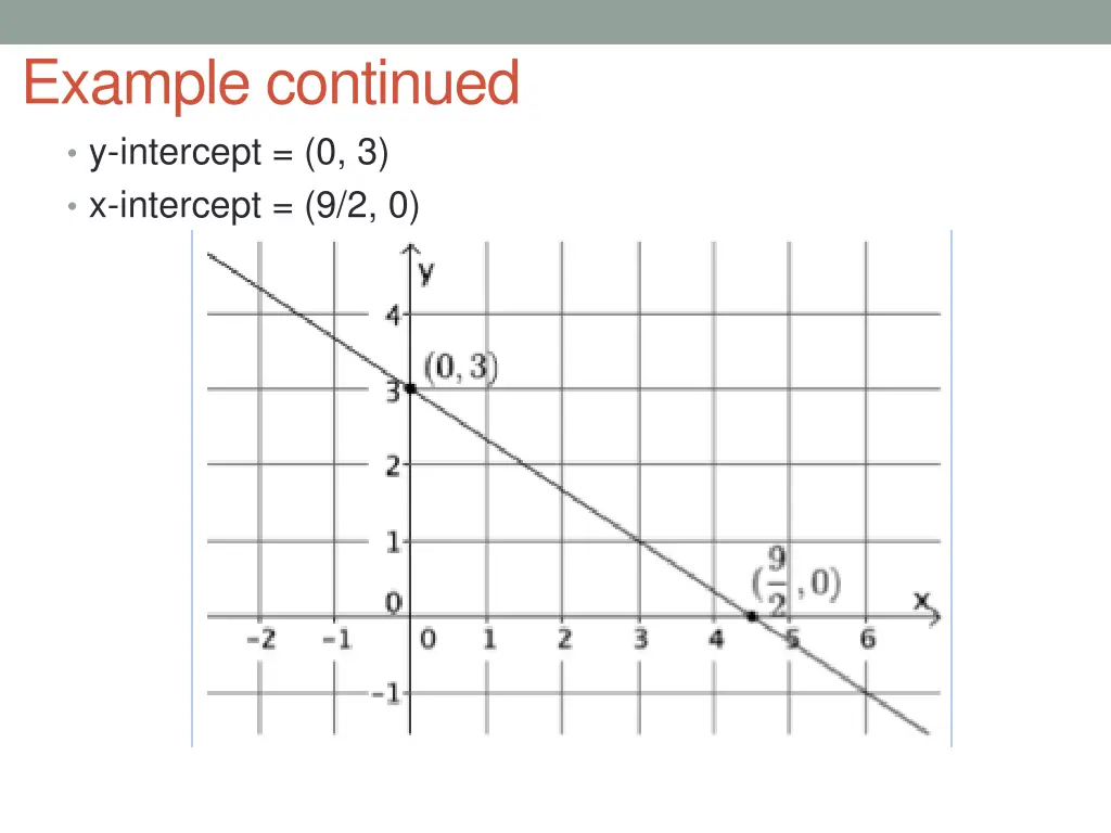 example continued y intercept 0 3 x intercept