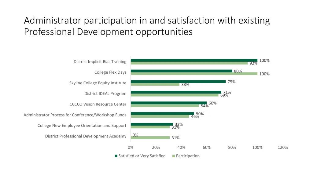 administrator participation in and satisfaction