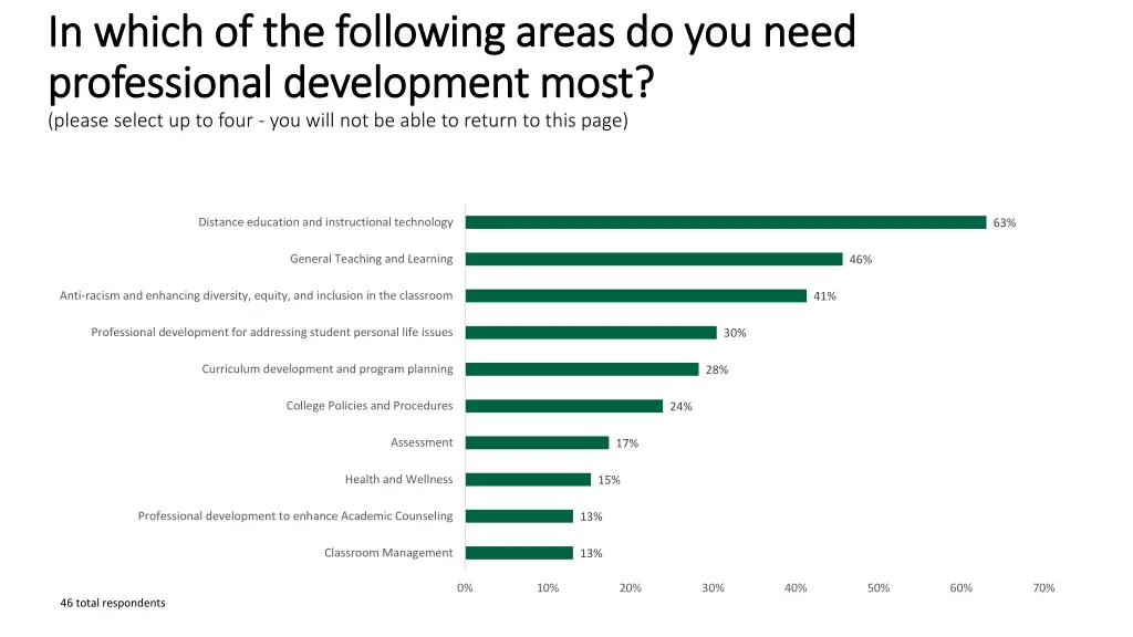 in which of the following areas do you need