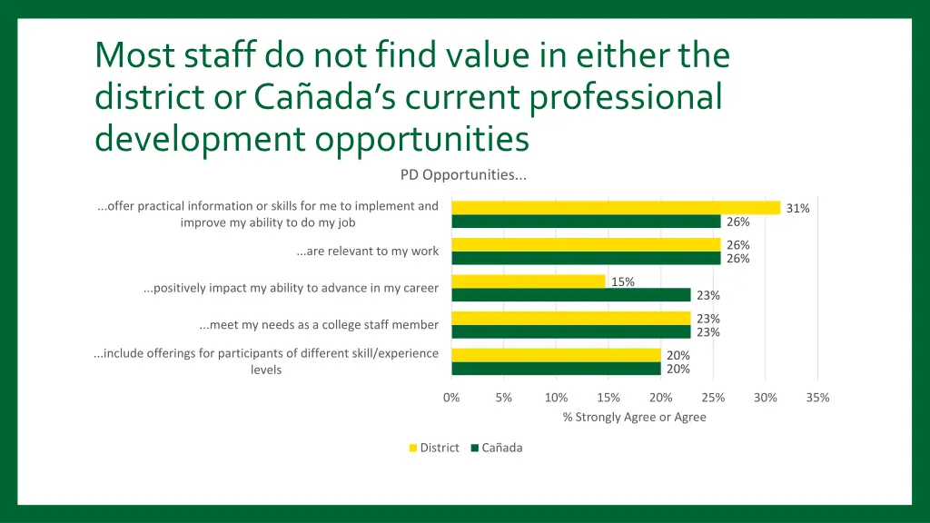 most staff do not find value in either