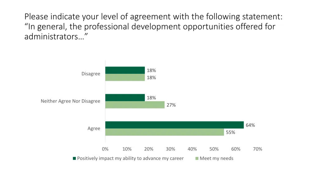 please indicate your level of agreement with