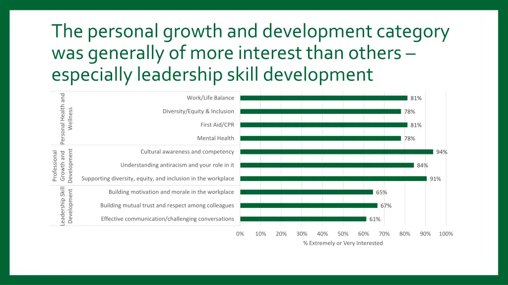 the personal growth and development category