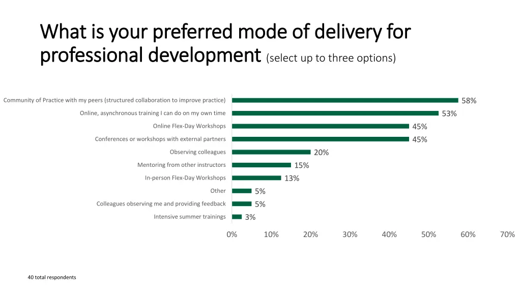 what is your preferred mode of delivery for what