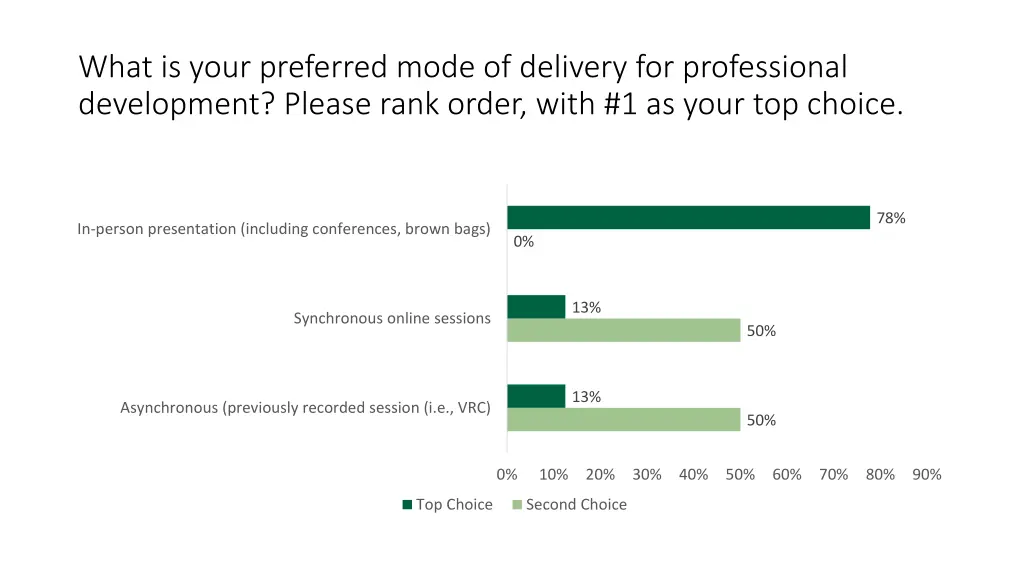what is your preferred mode of delivery