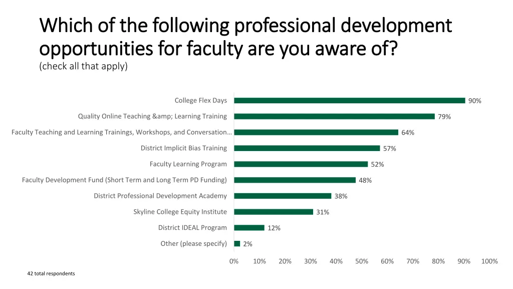 which of the following professional development