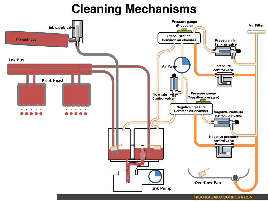 cleaning mechanisms