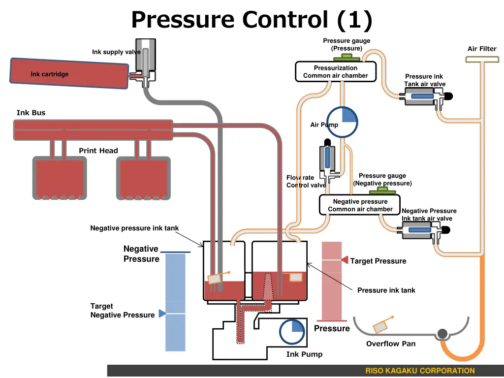 pressure control 1