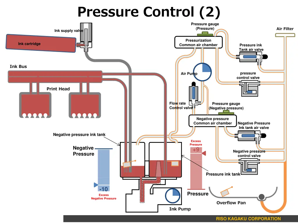 pressure control 2