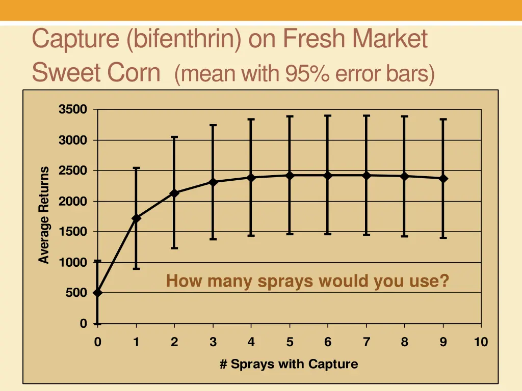 capture bifenthrin on fresh market sweet corn