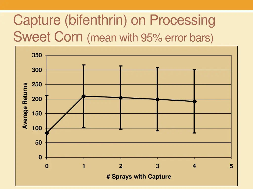 capture bifenthrin on processing sweet corn mean