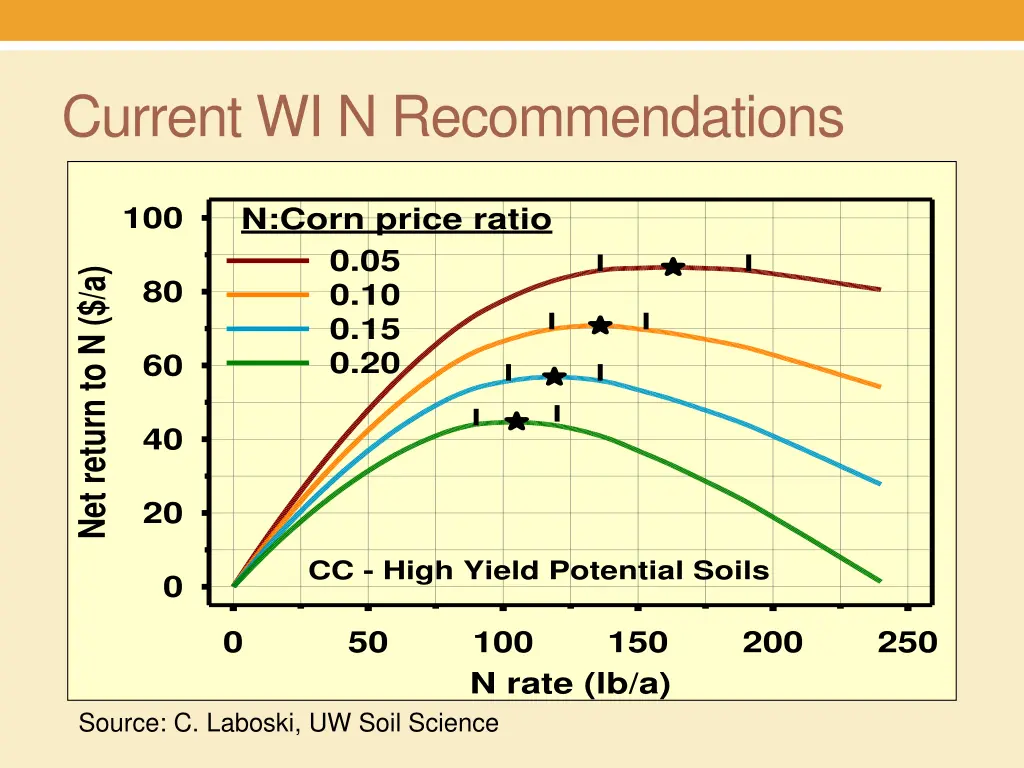 current wi n recommendations