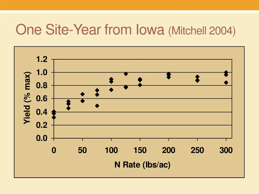 one site year from iowa mitchell 2004