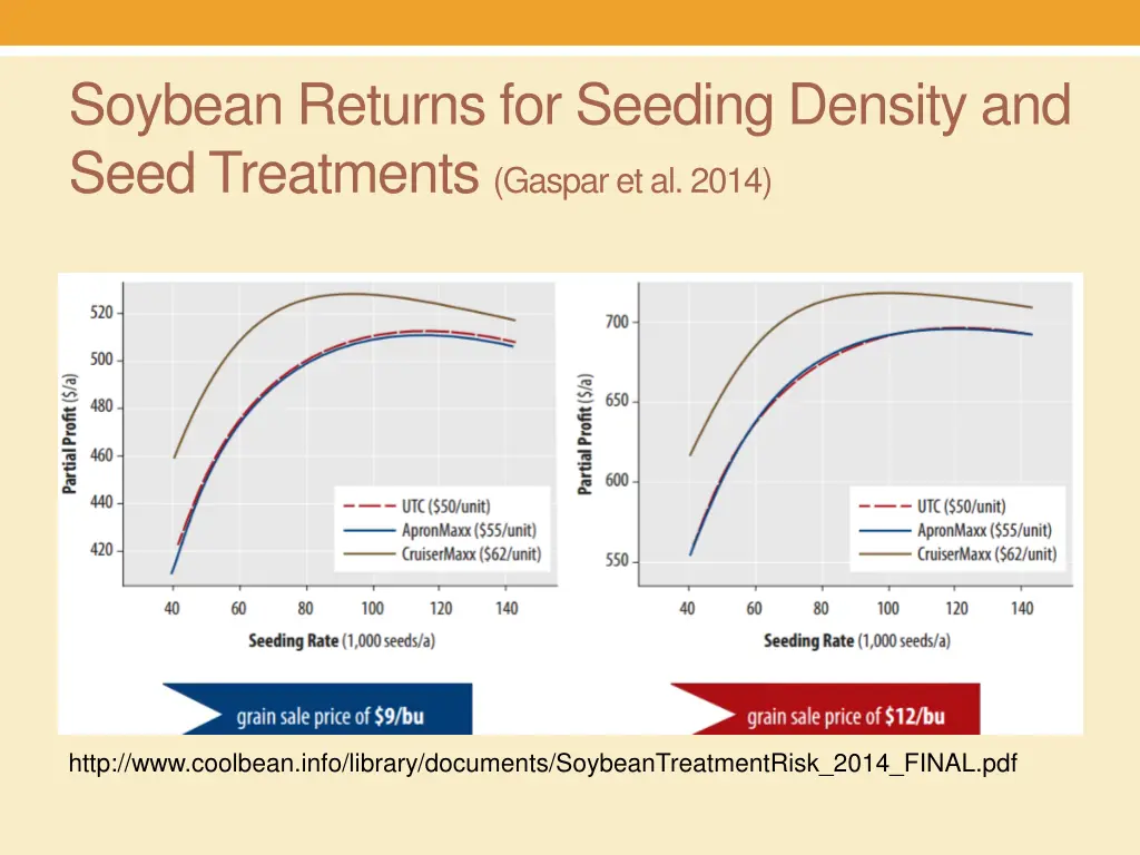 soybean returns for seeding density and seed