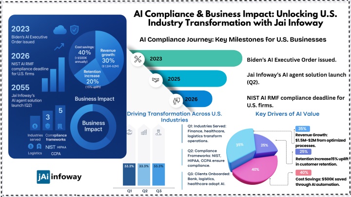 ai compliance business impact unlocking