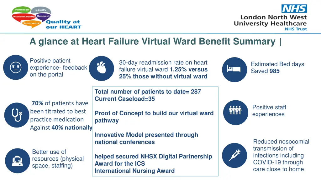 a glance at heart failure virtual ward benefit