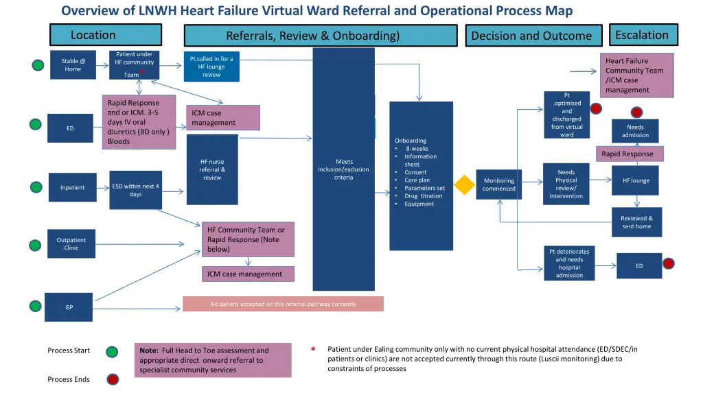 overview of lnwh heart failure virtual ward