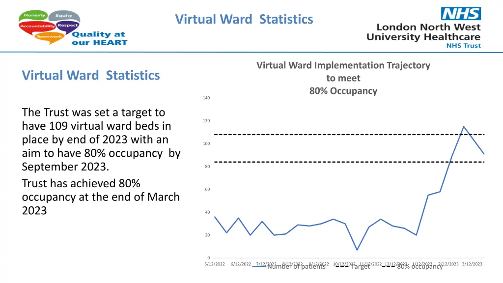 virtual ward statistics