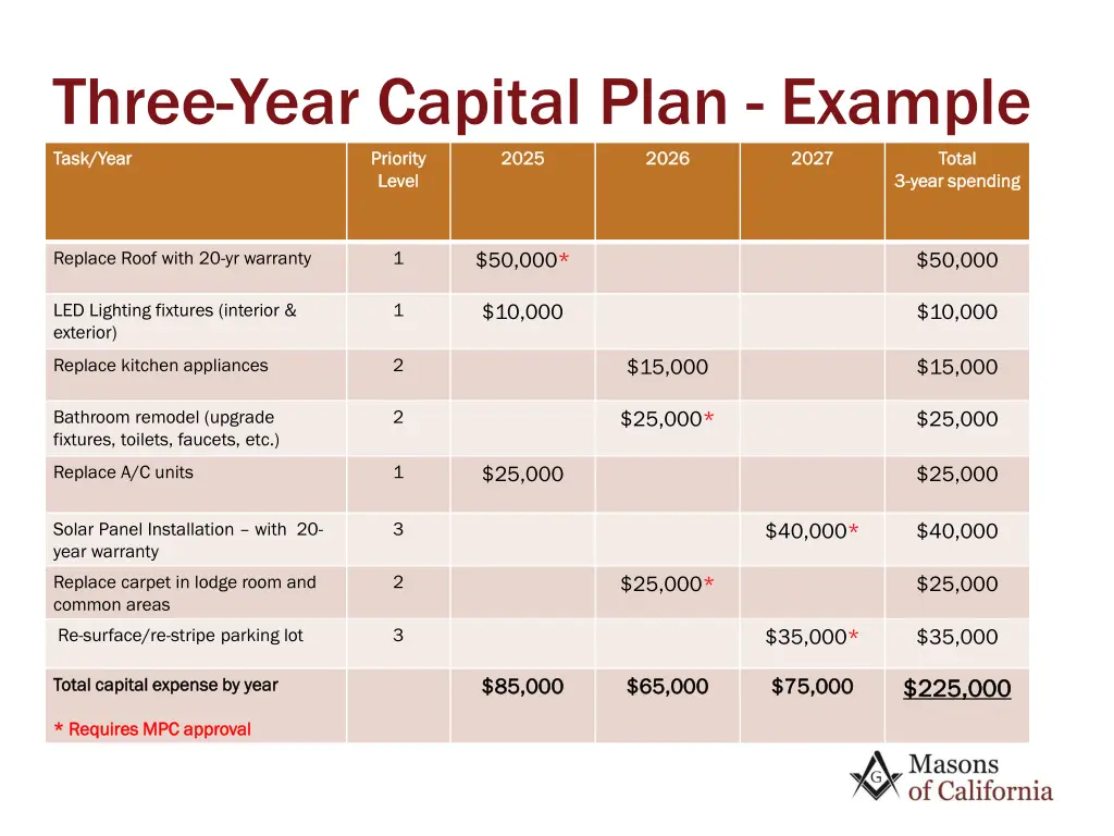 three year capital plan example task year task