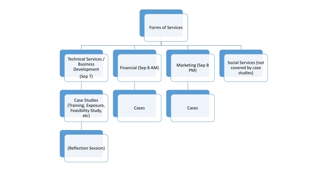 forms of services