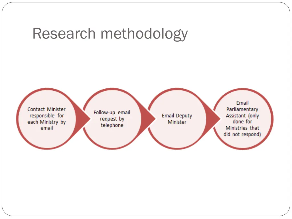 research methodology